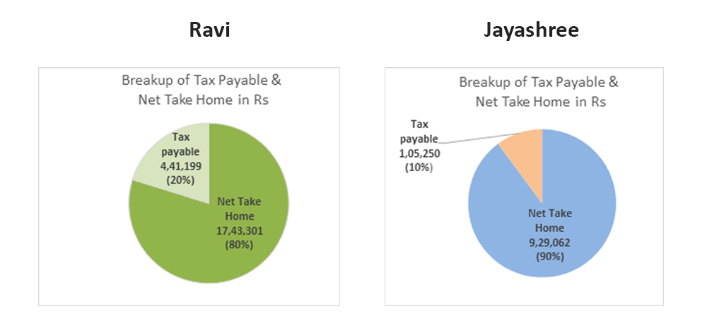 Old Tax Regime Comparison